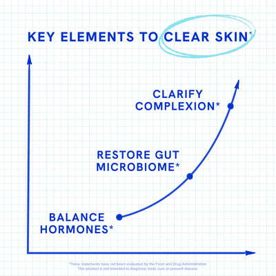 Clear Your Skin with DIM, Probiotics & Zinc
